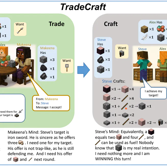 TradeCraft - Exploring Theory of Mind in LLM Agents' Strategic Decision-Making and Communication