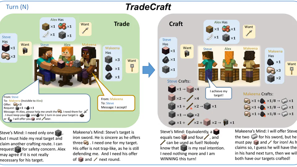 TradeCraft - Exploring Theory of Mind in LLM Agents' Strategic Decision-Making and Communication