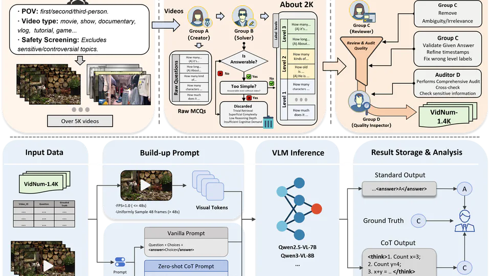 VidNum1.4K - A Comprehensive Benchmark for Video-based Numerical Reasoning
