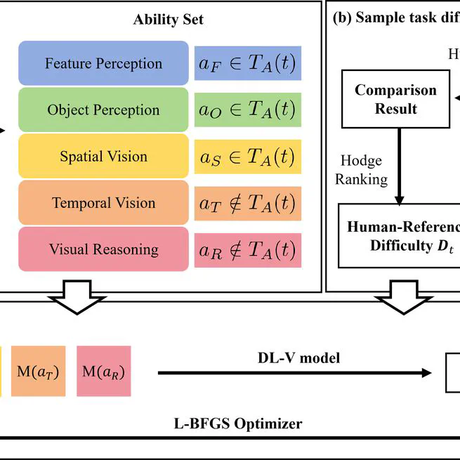Task Ability Decomposition and Difficulty Quantification of Visual Tasks for AGI Evaluation