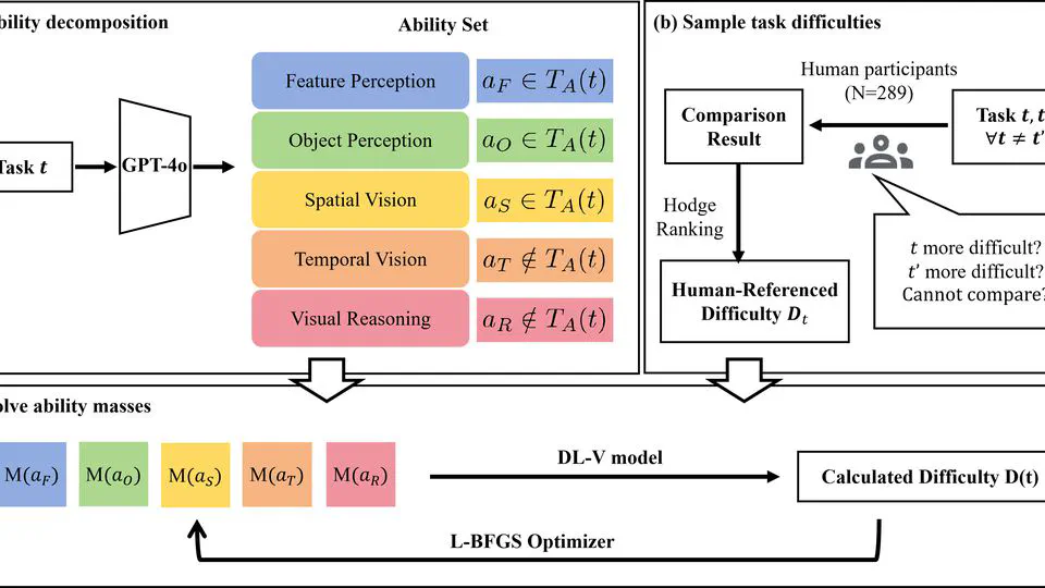 Task Ability Decomposition and Difficulty Quantification of Visual Tasks for AGI Evaluation